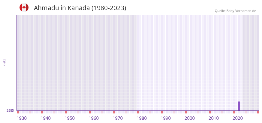 Ahmadu in der Vornamen-Hitliste von Kanada (1980-2023) Ahmadu in der Vornamen-Hitliste von Kanada (1980-2023)