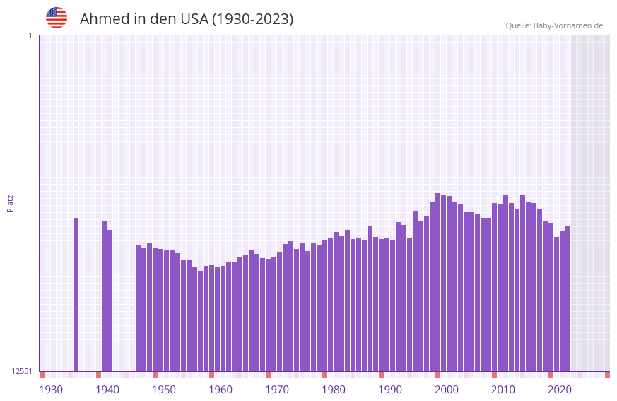 Ahmed in der Vornamen-Hitliste von den USA (1930-2023)