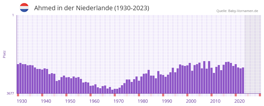 Ahmed in der Vornamen-Hitliste von der Niederlande (1930-2023)