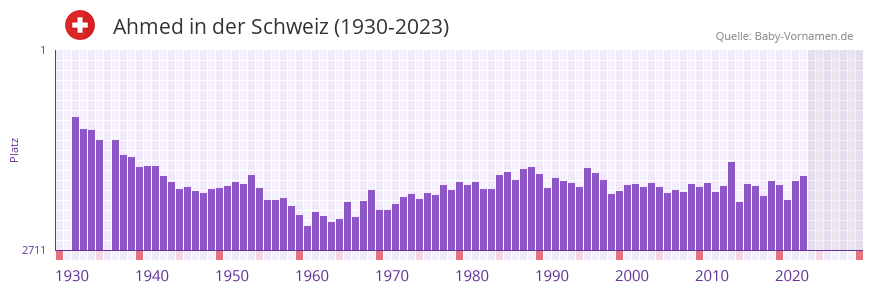 Ahmed in der Vornamen-Hitliste von der Schweiz (1930-2023)