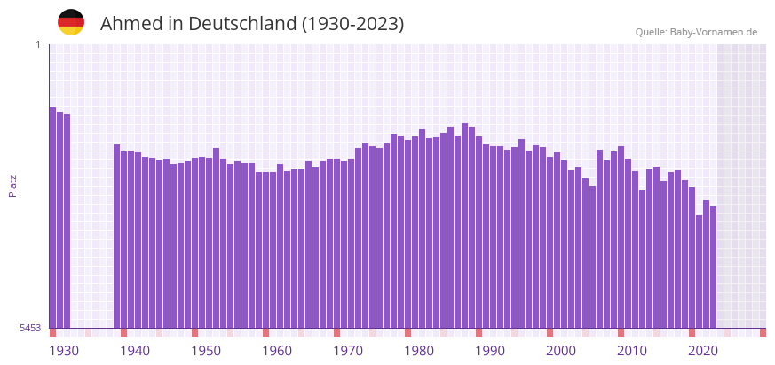 Ahmed in der Vornamen-Hitliste von Deutschland (1930-2023)
