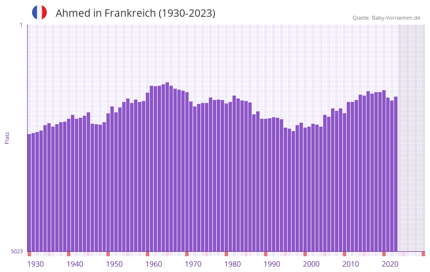 Ahmed in der Vornamen-Hitliste von Frankreich (1930-2023)