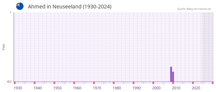 Ahmed in der Vornamen-Hitliste von Neuseeland (1930-2024)