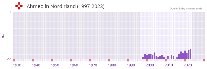 Ahmed in der Vornamen-Hitliste von Nordirland (1997-2023)