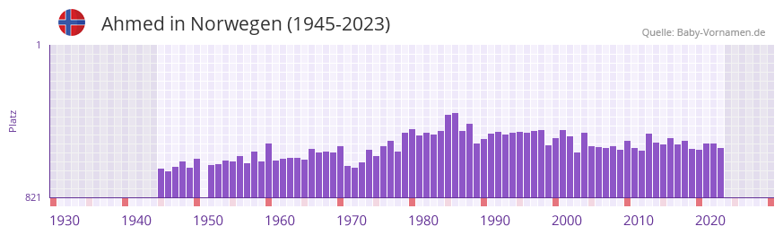 Ahmed in der Vornamen-Hitliste von Norwegen (1945-2023)
