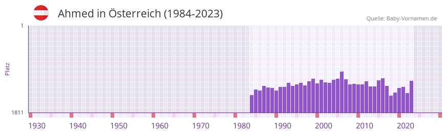 Ahmed in der Vornamen-Hitliste von sterreich (1984-2023)