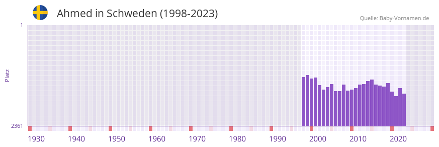 Ahmed in der Vornamen-Hitliste von Schweden (1998-2023)