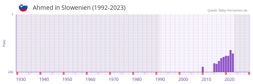 Ahmed in der Vornamen-Hitliste von Slowenien (1992-2023)
