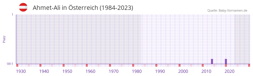 Ahmet-Ali in der Vornamen-Hitliste von sterreich (1984-2023)