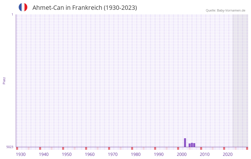 Ahmet-Can in der Vornamen-Hitliste von Frankreich (1930-2023)