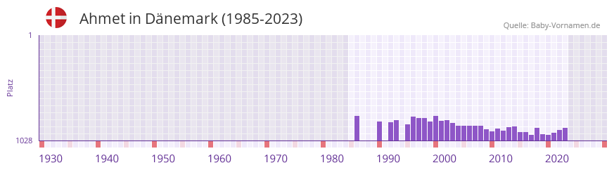 Ahmet in der Vornamen-Hitliste von Dnemark (1985-2023)