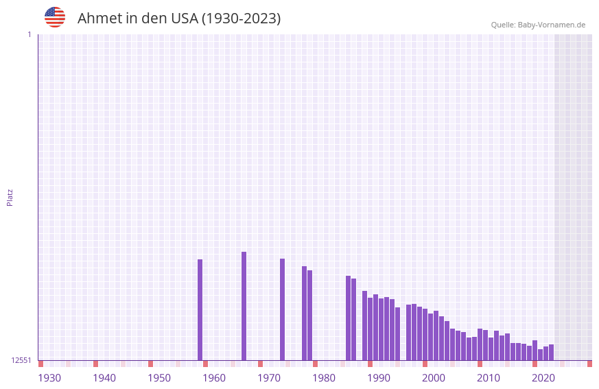 Ahmet in der Vornamen-Hitliste von den USA (1930-2023)