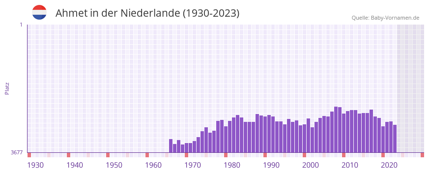 Ahmet in der Vornamen-Hitliste von der Niederlande (1930-2023)