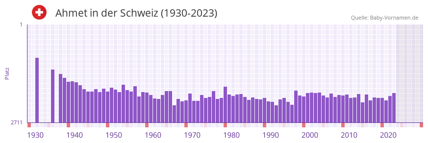 Ahmet in der Vornamen-Hitliste von der Schweiz (1930-2023)