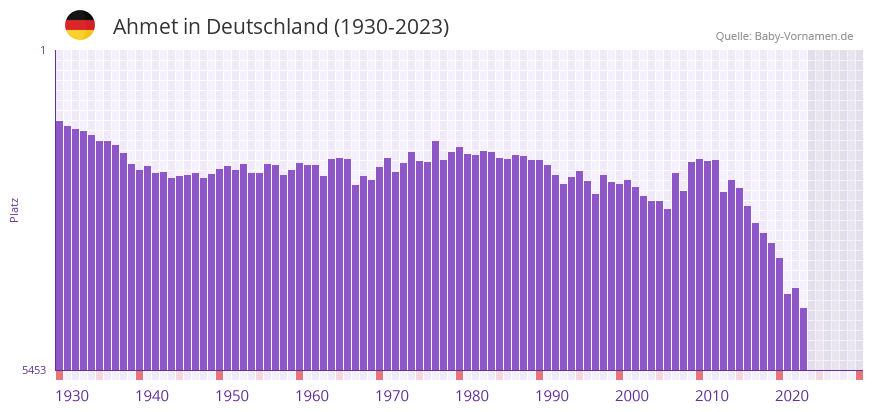 Ahmet in der Vornamen-Hitliste von Deutschland (1930-2023)