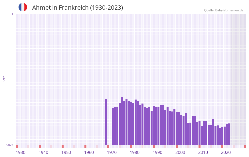 Ahmet in der Vornamen-Hitliste von Frankreich (1930-2023)
