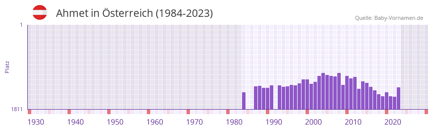 Ahmet in der Vornamen-Hitliste von sterreich (1984-2023)