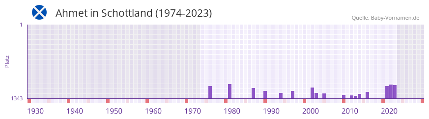 Ahmet in der Vornamen-Hitliste von Schottland (1974-2023)