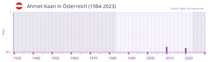 Ahmet-Kaan in der Vornamen-Hitliste von sterreich (1984-2023)