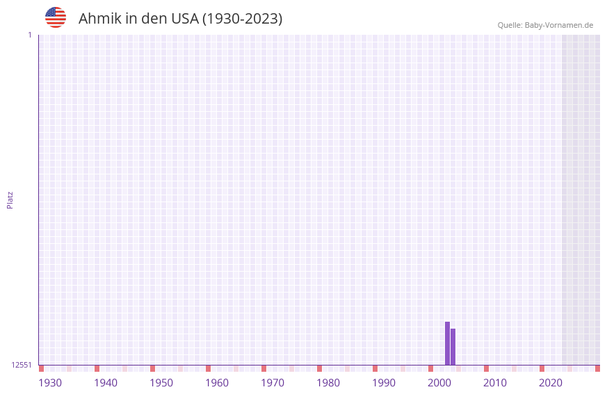 Ahmik in der Vornamen-Hitliste von den USA (1930-2023) Ahmik in der Vornamen-Hitliste von den USA (1930-2023)