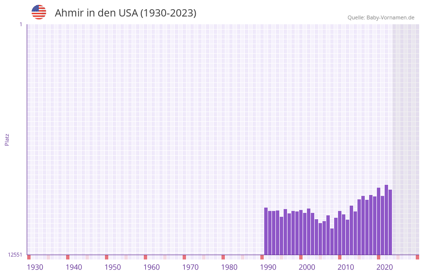 Ahmir in der Vornamen-Hitliste von den USA (1930-2023)
