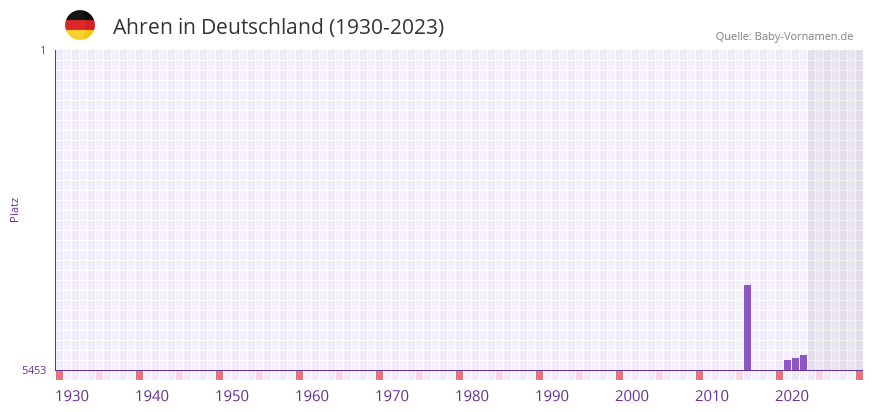 Ahren in der Vornamen-Hitliste von Deutschland (1930-2023)