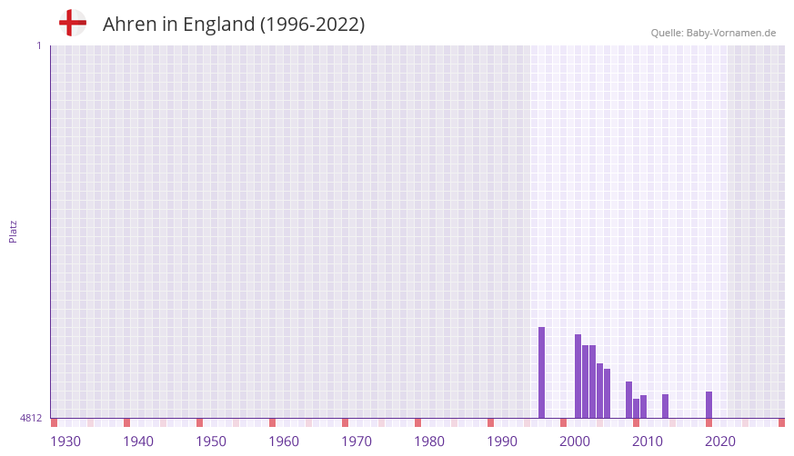 Ahren in der Vornamen-Hitliste von England (1996-2022)