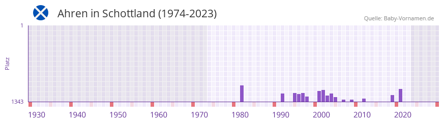 Ahren in der Vornamen-Hitliste von Schottland (1974-2023)