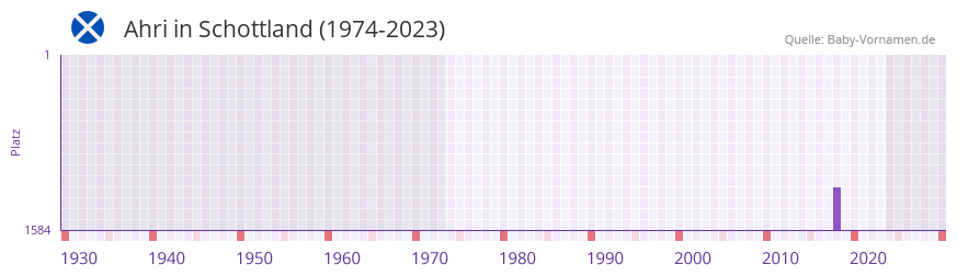 Ahri in der Vornamen-Hitliste von Schottland (1974-2023)
