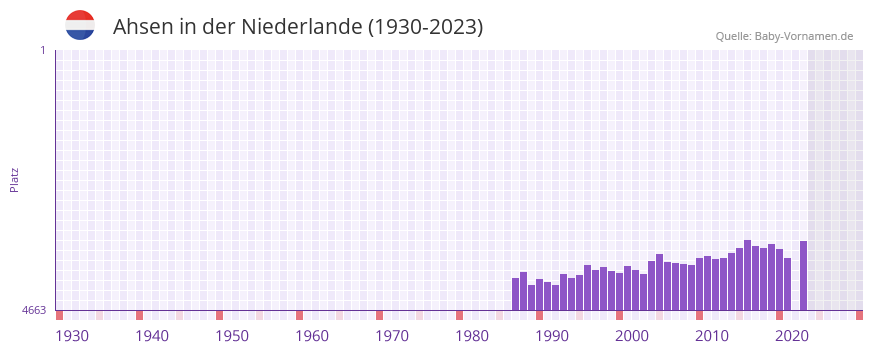Ahsen in der Vornamen-Hitliste von der Niederlande (1930-2023) Ahsen in der Vornamen-Hitliste von der Niederlande (1930-2023)