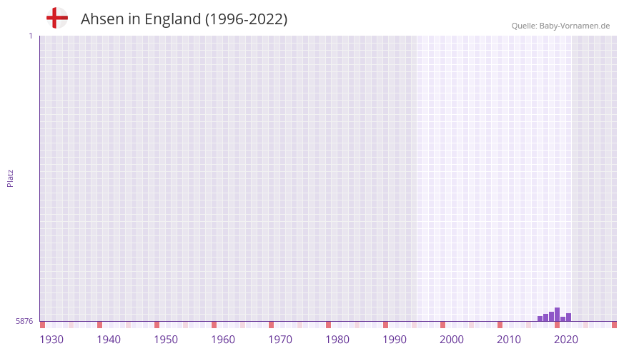 Ahsen in der Vornamen-Hitliste von England (1996-2022) Ahsen in der Vornamen-Hitliste von England (1996-2022)