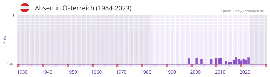 Ahsen in der Vornamen-Hitliste von Österreich (1984-2023) Ahsen in der Vornamen-Hitliste von Österreich (1984-2023)