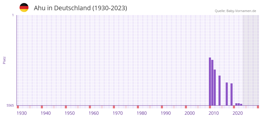 Ahu in der Vornamen-Hitliste von Deutschland (1930-2023)