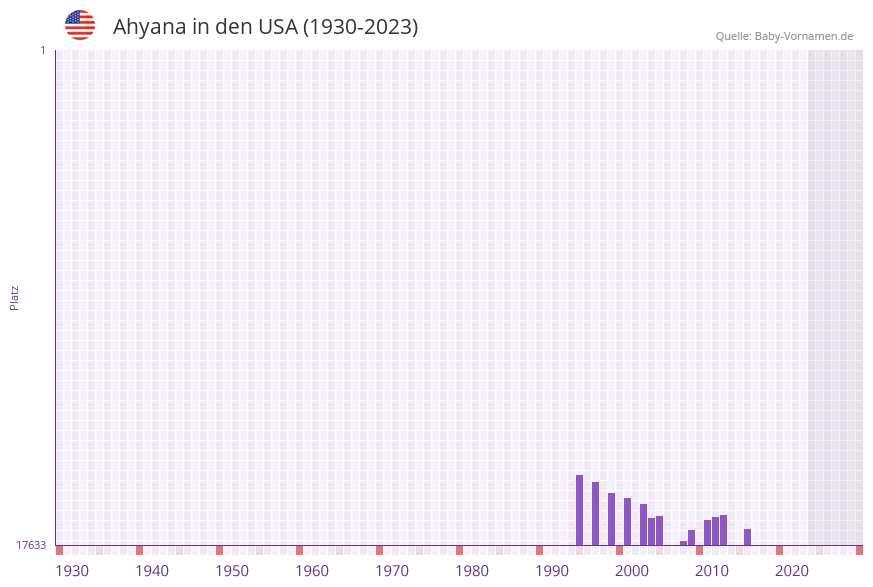 Ahyana in der Vornamen-Hitliste von den USA (1930-2023)