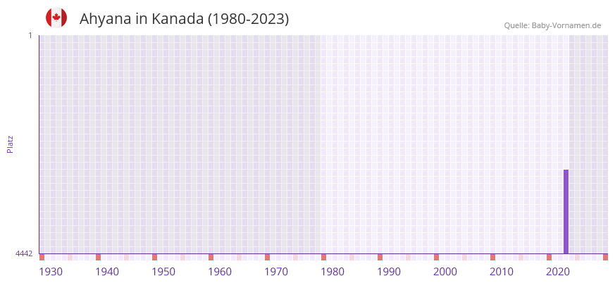 Ahyana in der Vornamen-Hitliste von Kanada (1980-2023)