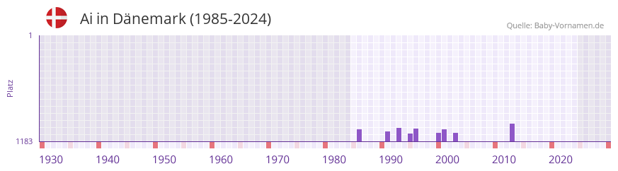 Ai in der Vornamen-Hitliste von D�nemark (1985-2024)
