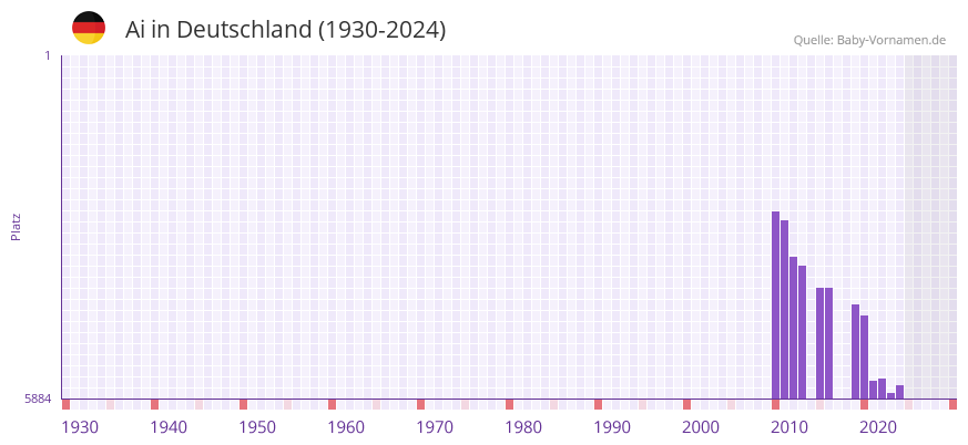 Ai in der Vornamen-Hitliste von Deutschland (1930-2024)