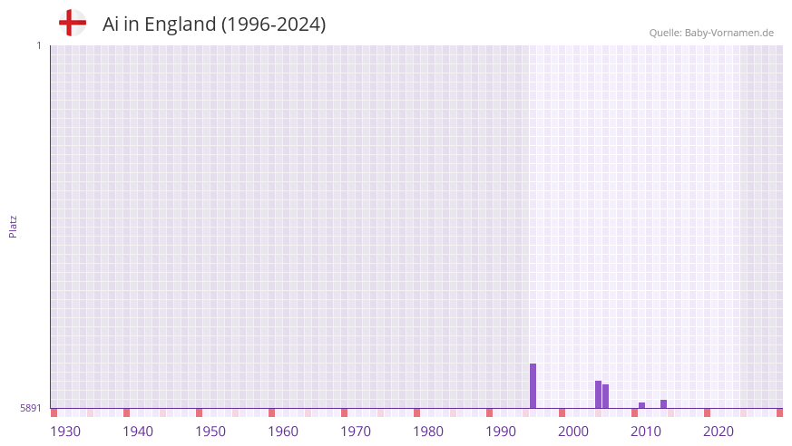 Ai in der Vornamen-Hitliste von England (1996-2024)