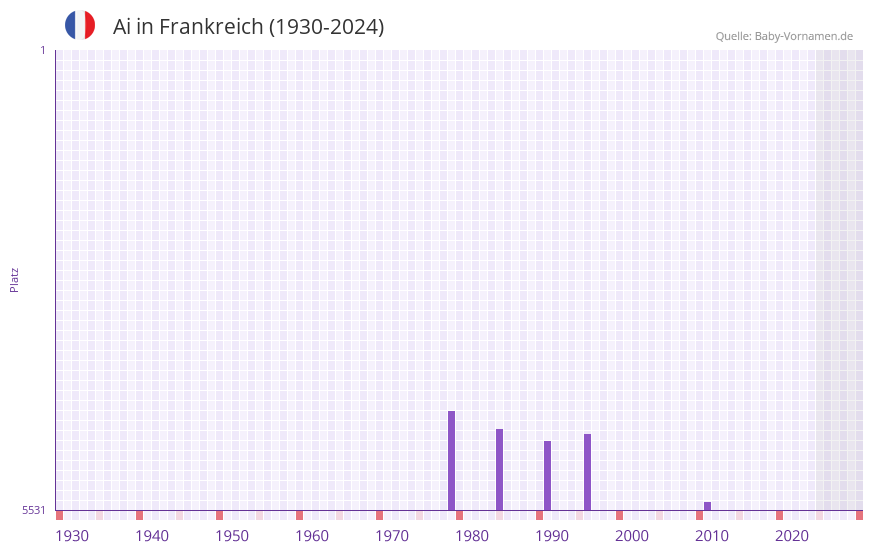 Ai in der Vornamen-Hitliste von Frankreich (1930-2024)