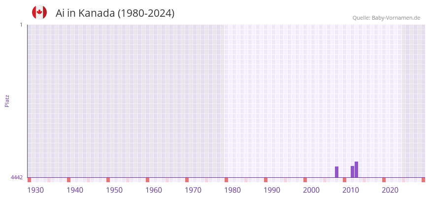 Ai in der Vornamen-Hitliste von Kanada (1980-2024)