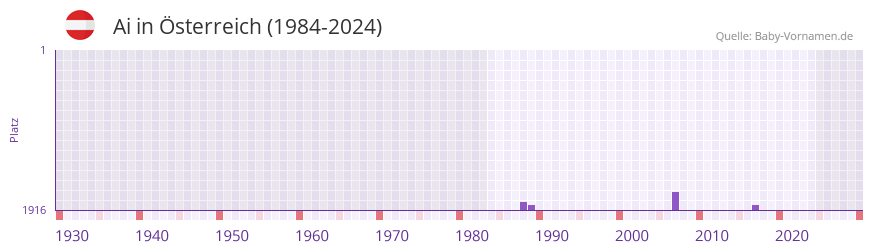 Ai in der Vornamen-Hitliste von �sterreich (1984-2024)