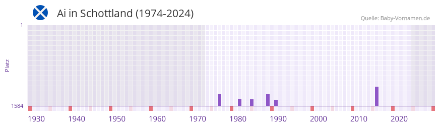 Ai in der Vornamen-Hitliste von Schottland (1974-2024)