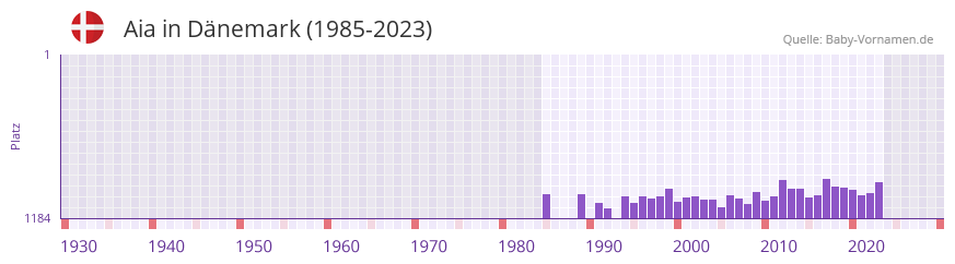 Aia in der Vornamen-Hitliste von Dnemark (1985-2023)