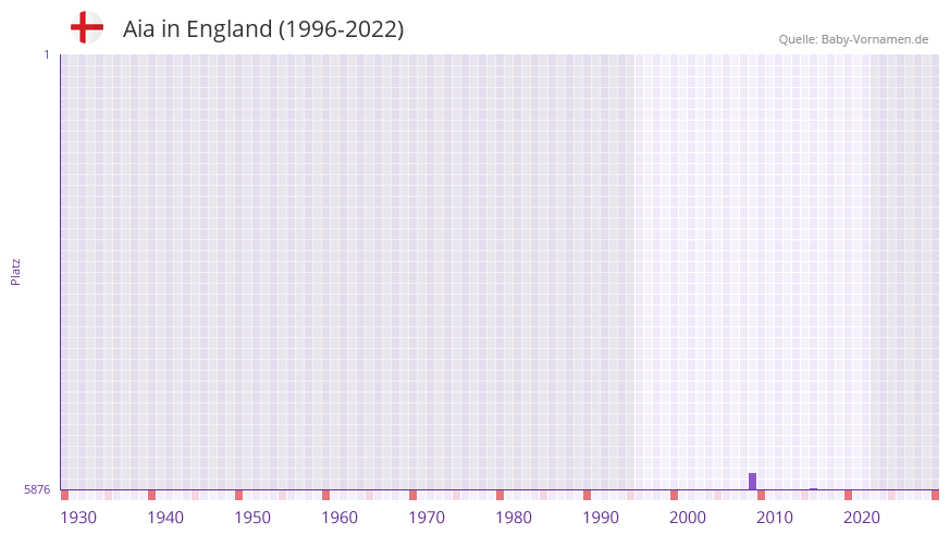 Aia in der Vornamen-Hitliste von England (1996-2022)