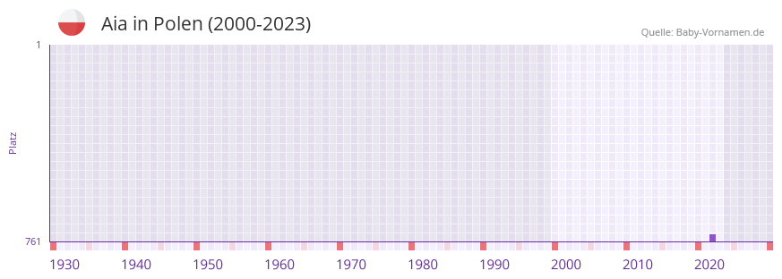 Aia in der Vornamen-Hitliste von Polen (2000-2023)