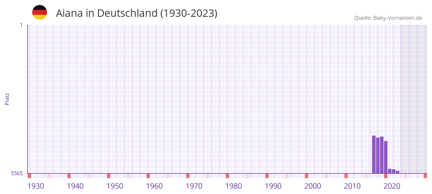Aiana in der Vornamen-Hitliste von Deutschland (1930-2023)