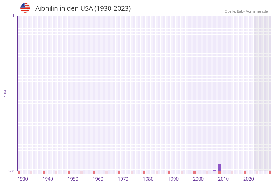 Aibhilin in der Vornamen-Hitliste von den USA (1930-2023)