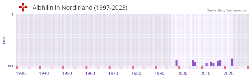 Aibhilin in der Vornamen-Hitliste von Nordirland (1997-2023)