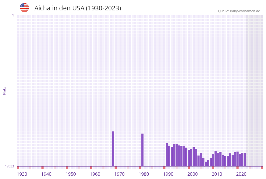 Aicha in der Vornamen-Hitliste von den USA (1930-2023) Aicha in der Vornamen-Hitliste von den USA (1930-2023)