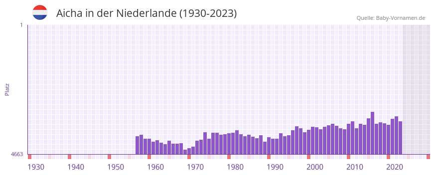 Aicha in der Vornamen-Hitliste von der Niederlande (1930-2023) Aicha in der Vornamen-Hitliste von der Niederlande (1930-2023)